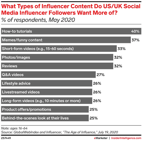 types of influencer content do US/UK social media influencer followers want more of