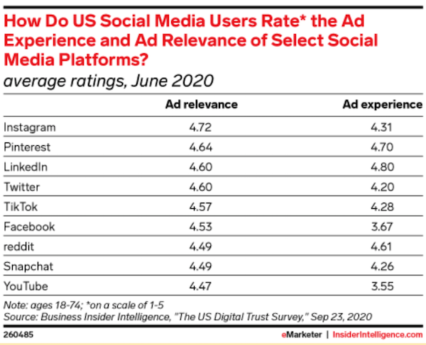ad experience and relevance on social media 