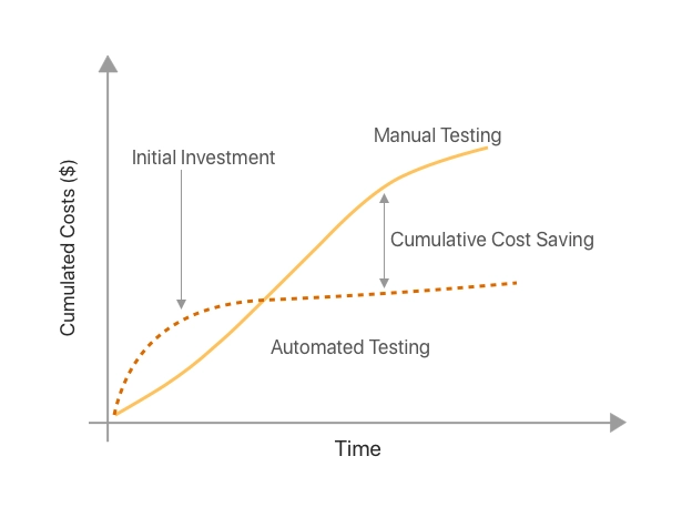 Line graph of cumulated costs vs time of manual vs automated testing