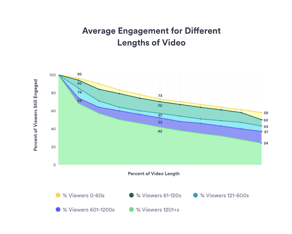 average engagement for different lengths of video - grin influencer marketing