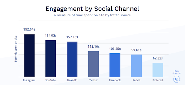 engagement by social channel - grin influencer marketing