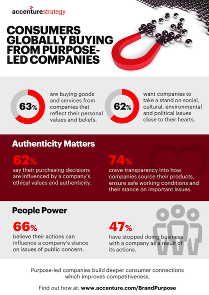 consumers buying from purpose-led companies - grin influencer marketing