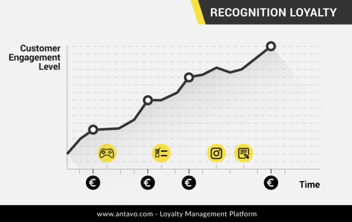 Line graph of recognition loyalty 
