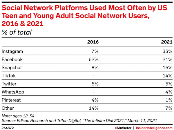 social media platforms used most often by teens and adults - grin influencer marketing
