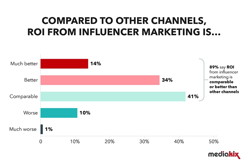 Graph showing ROI from influencer marketing is comparable or better than other channels