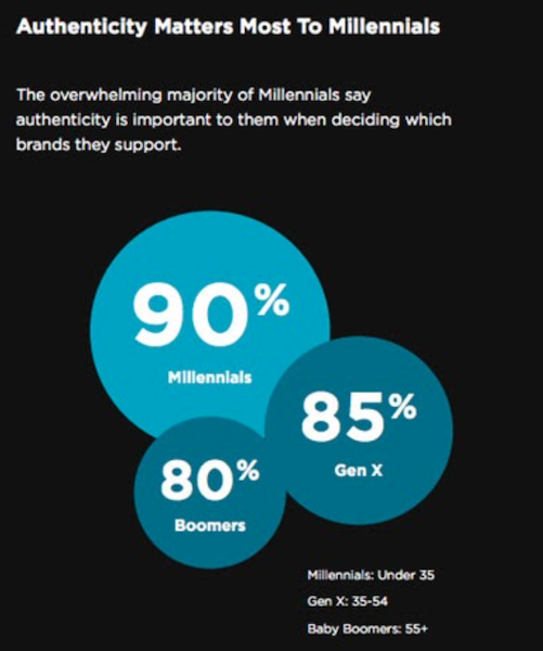 authenticity matters the most to millennials infographic