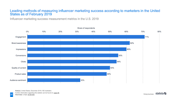 leading methods of measuring influencer marketing success