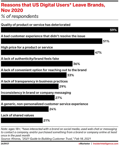 bar chart of reasons digital users leave brands