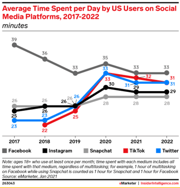 average time spent per day by users on social media - grin influencer marketing