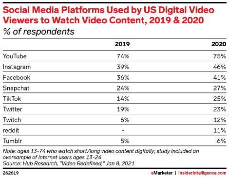 social media platforms used by digital video watchers - grin influencer marketing