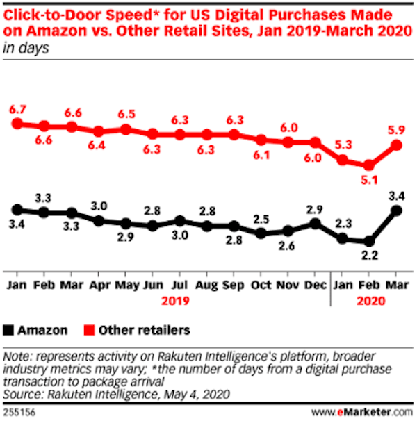 line graph of click-to-door speed for digital purchase in the US from 2019-2020, which shows Amazon ahead of other retailers