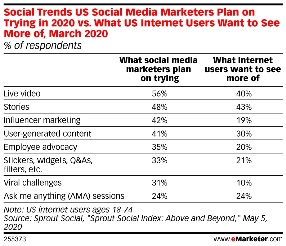 Table of "Social Trends US Social Media Marketers Plan on Trying in 2020 vs. What US Internet Users Want to See More of, March 2020"
