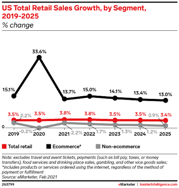 total retail sales by growth showing ecommerce sales rising dramatically in 2020