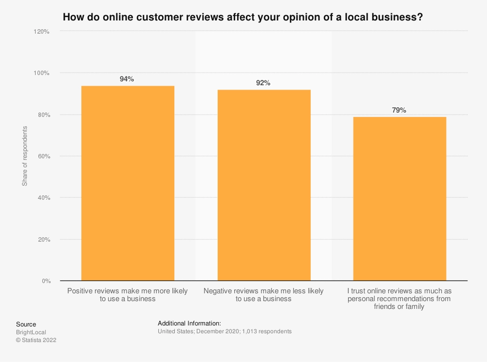 Bar graph of "How do online customer reviews affect your opinion of a local business?