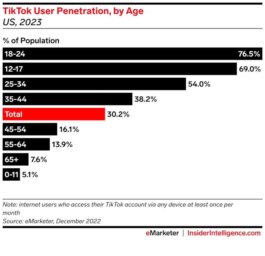 TikTok User Penetration, by Age