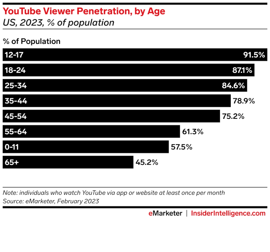 YouTube Viewer Penetration, by Age