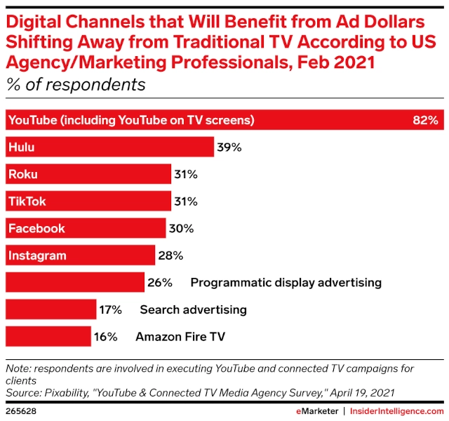 Bar graph of Digital Channels that Will Benefit from Ad Dollars Shifting Away from Traditional TV