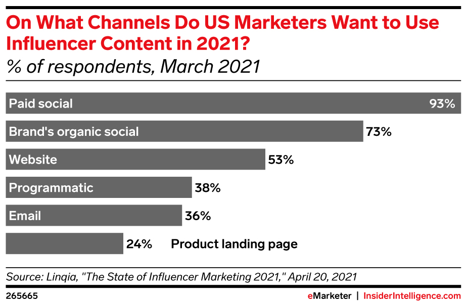 what channels do us marketers want to use influencer content 2021