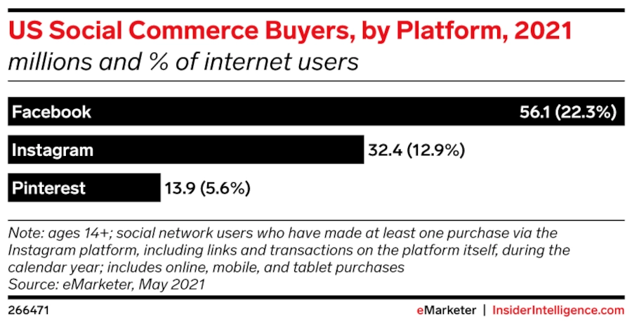 Bar graph of "US Social Commerce Buyers, by Platform, 2021"