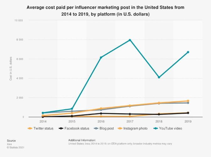 Line graph of Average cost paid per influencer marketing post in the United States from 2014 to 2019