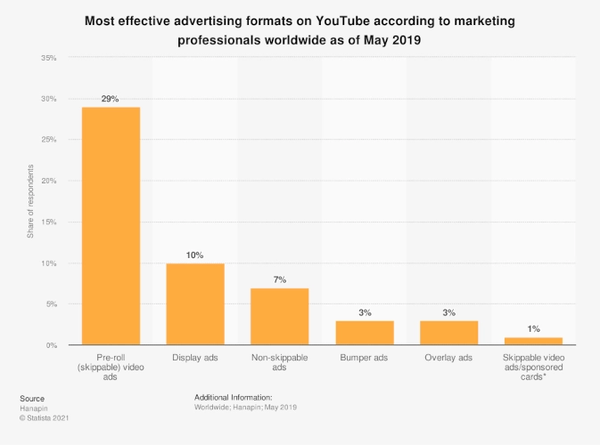 Bar graph of most effective advertising formats on YouTube