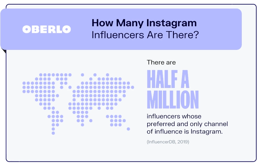 Oberlo infographic about how many Instagram influencers there are