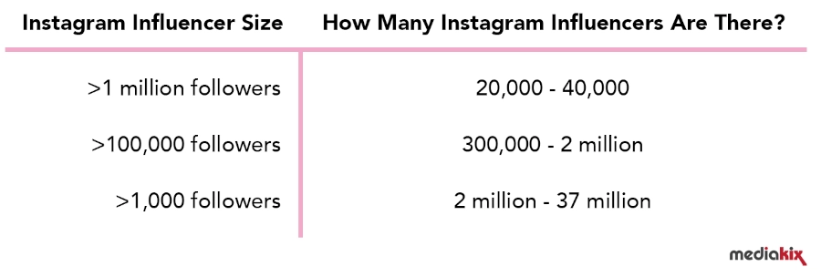 Table of Instagram influencers and their follower size
