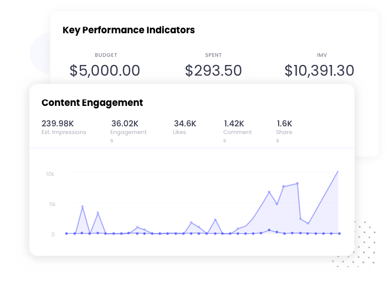 Numbers and graphs showing data on content engagement and key performance indicators