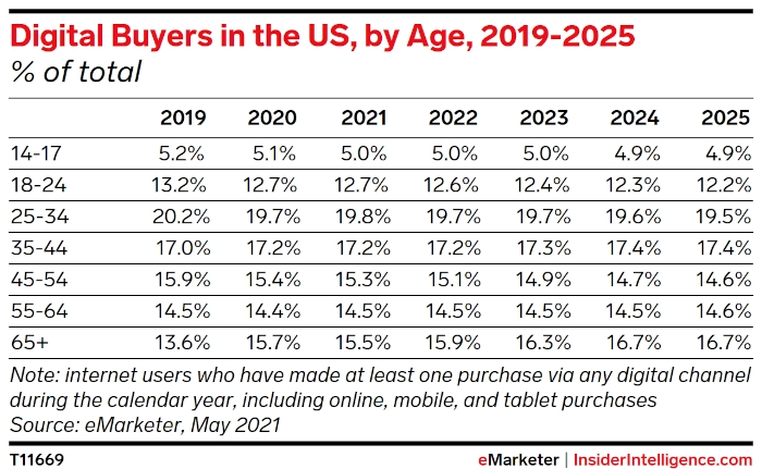 Table of Digital Buyers in the US, by Age, 2019-2025