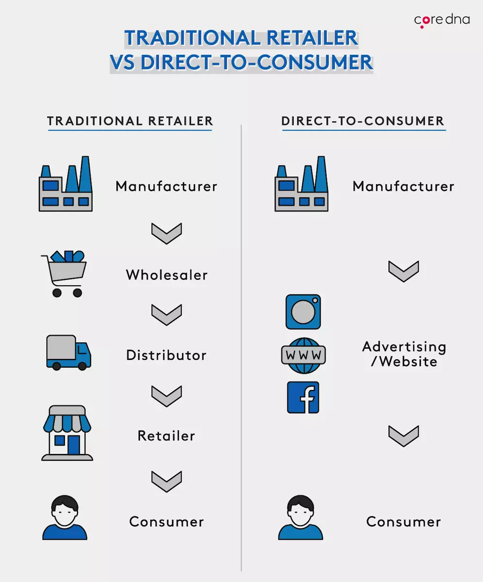 Traditional Retail vs Direct-to-Consumer comparison with icons