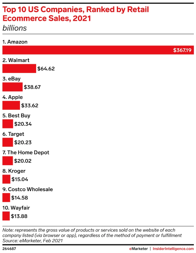 Bar graph of top US companies, ranked by retail ecommerce sales in 2021, with Amazon having the highest sales numbers