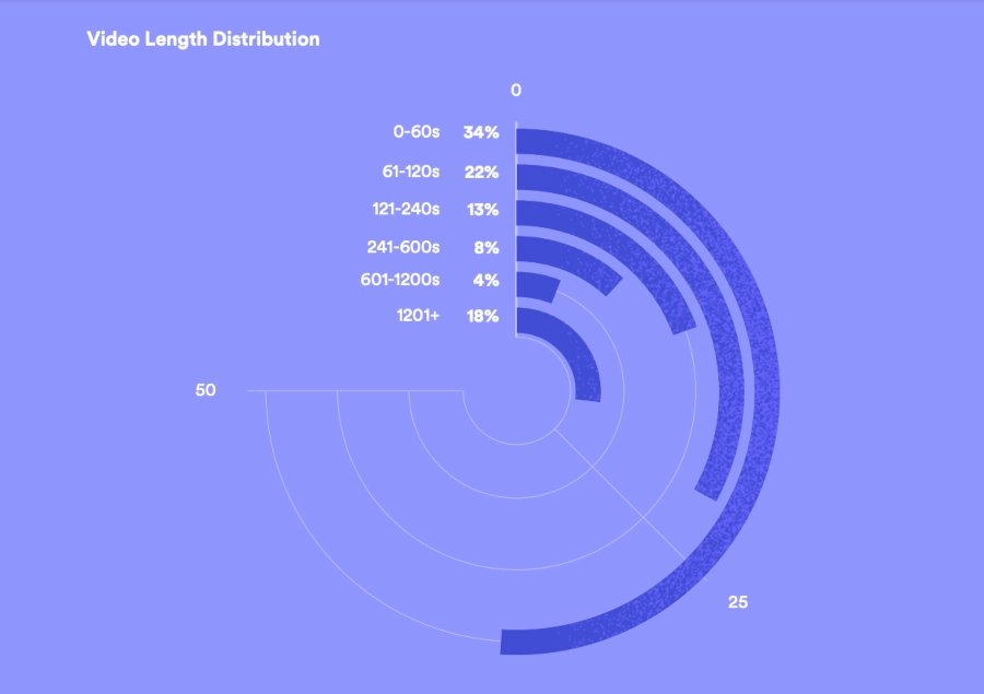 Bar graph of Video Length Distribution