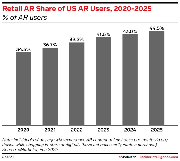 Bar graph of Retail AR Share of US AR Users, 2020-2025
