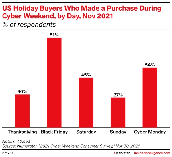Bar graph of US Holiday Buyers Who Made a Purchase During Cyber Weekend, by Day