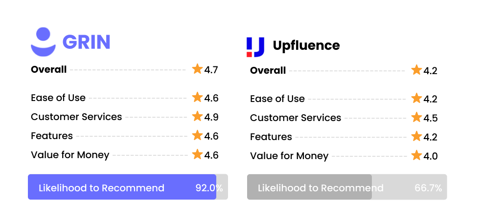 GRIN vs Upfluence rating comparison