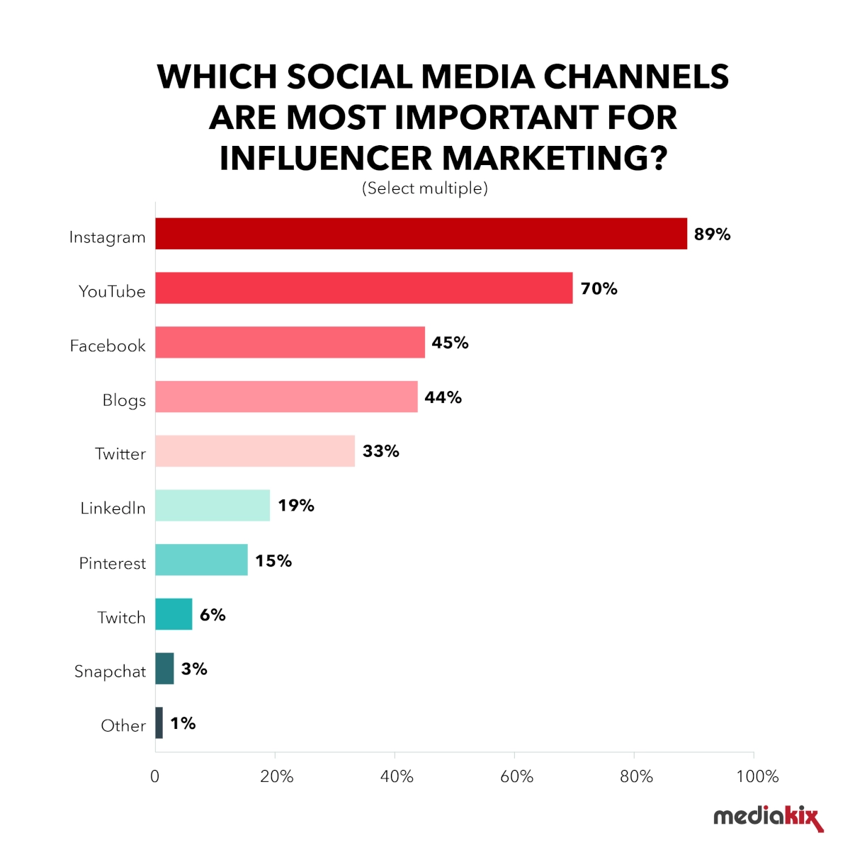 bar graph of which social media channels are most important for influencer marketing