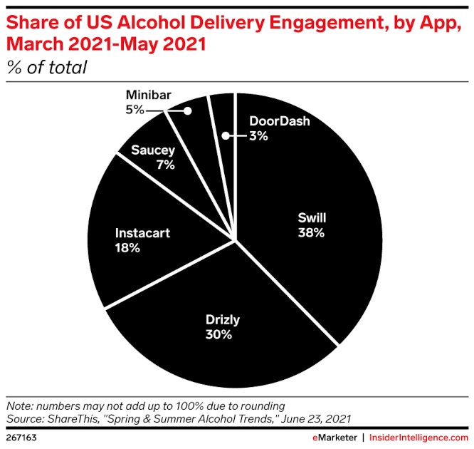 Pie graph of share of US alcohol delivery engagement by app from March to May of 2021