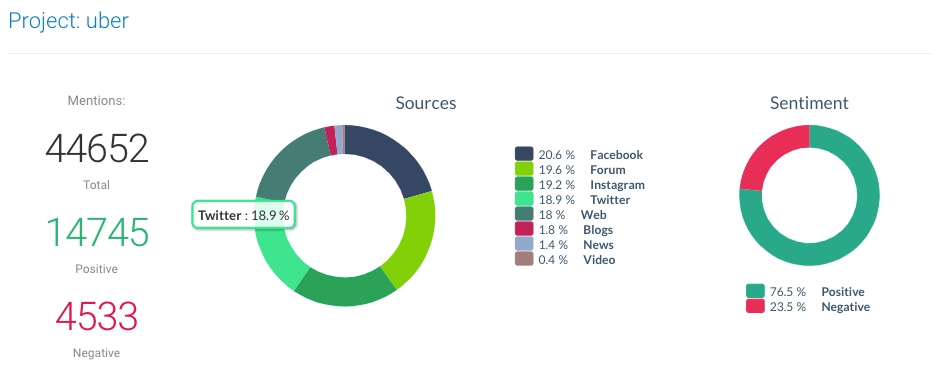 Project Uber social media sentiment analysis graph