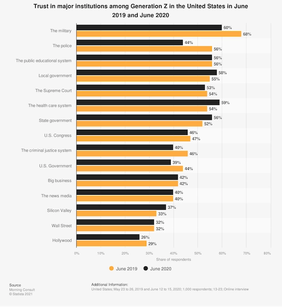 Bar graph of Trust in major institutions among Generation Z in the United States in June 2019 and June 2020
