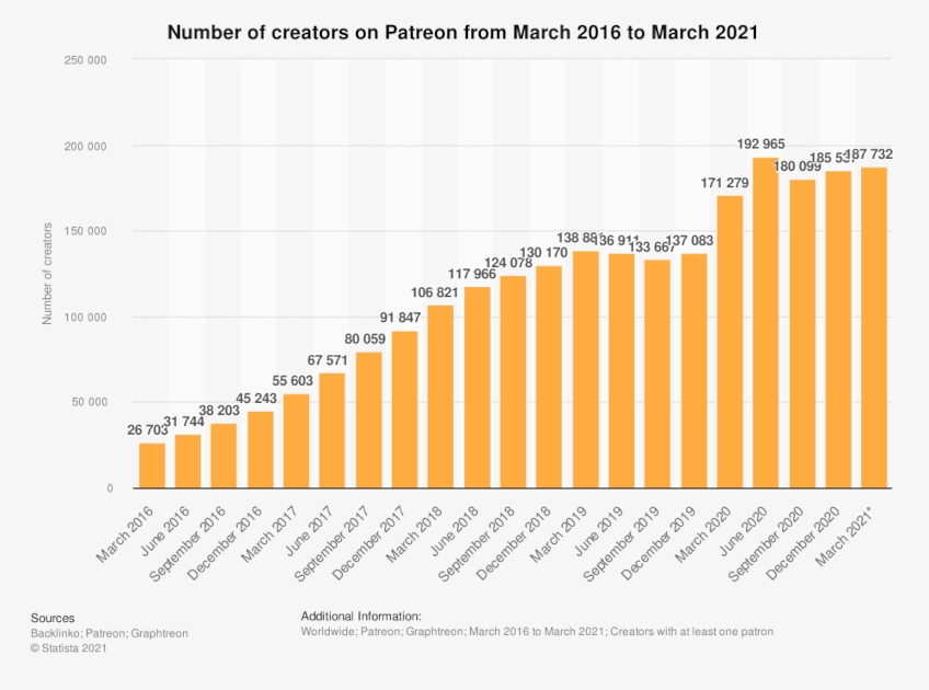 Bar graph of number of creators on Patreon