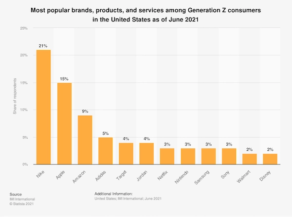 Bar graph of most popular brands, products, and services among Gen Z consumers in the US as of June 2021