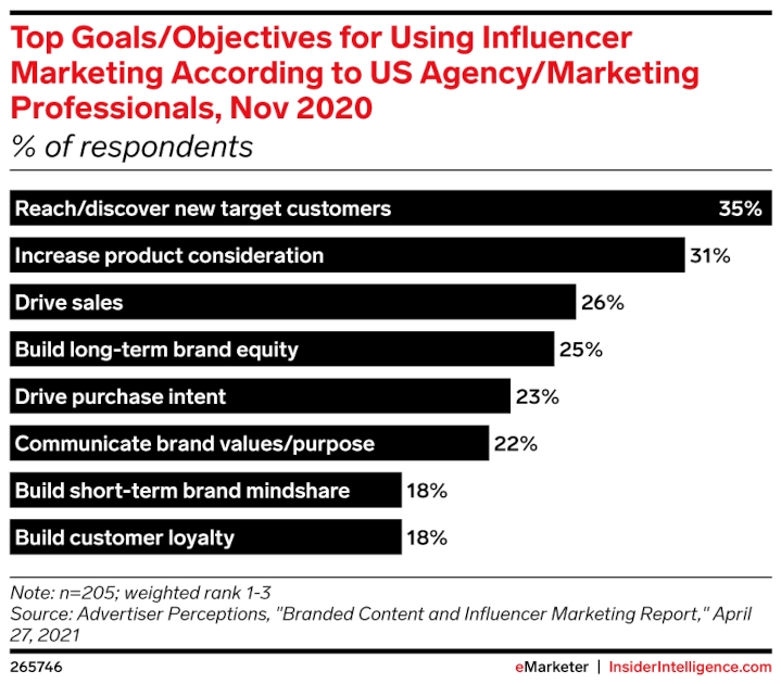Bar graph of top goals/objectives for using influencer marketing with reach/discover new target customers being the highest amount