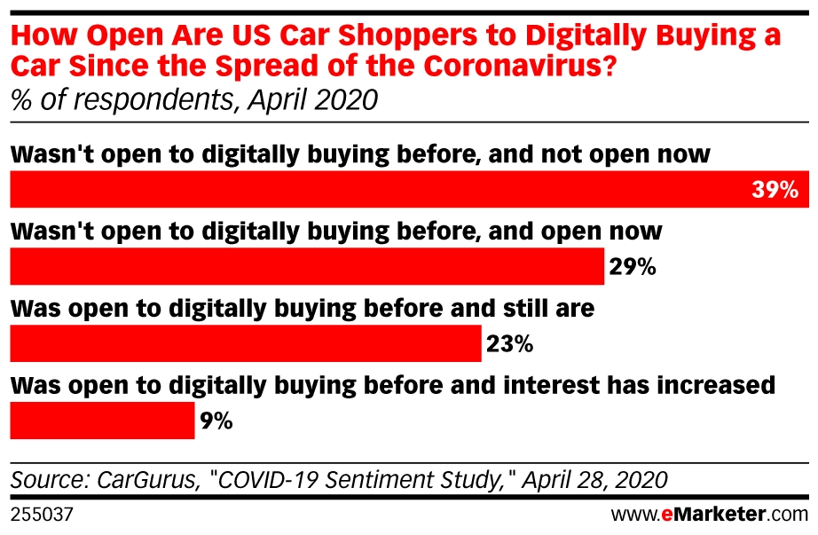 Bar graph of How Open Are US Car Shoppers to Digitally Buying a Car Since the Spread of the Coronavirus