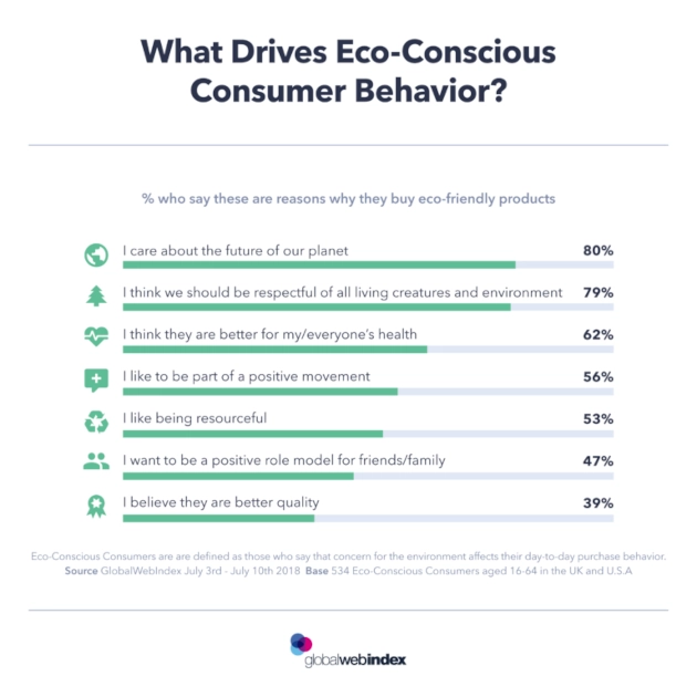 Bar graph of what drives eco-conscious consumer behavior