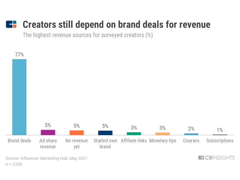 Bar graph of creators depending on brand deals for revenue