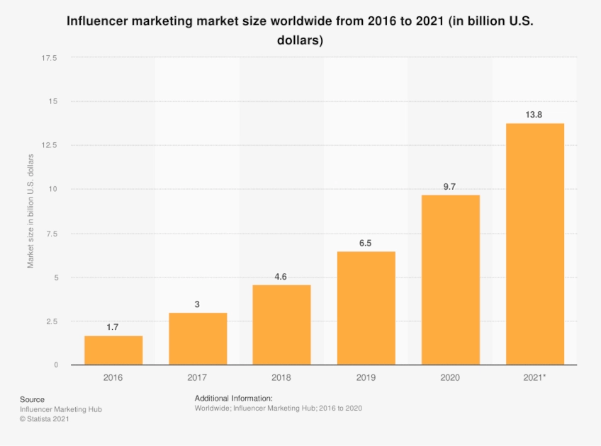 Bar graph of Influencer marketing market size worldwide from 2016 to 2021