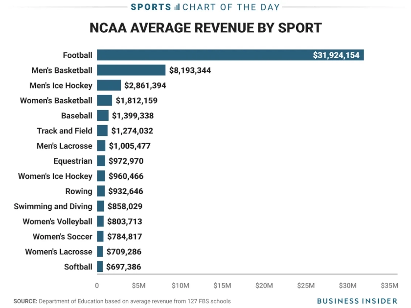 Bar graph of NCAA average revenue by sport