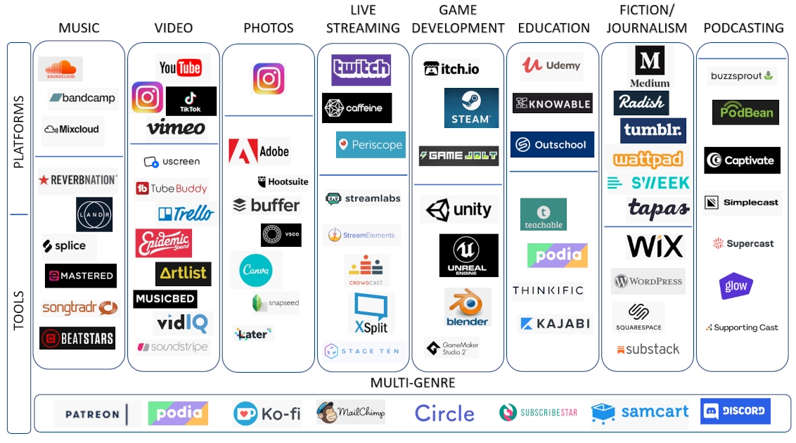 A visual table of platforms and tools