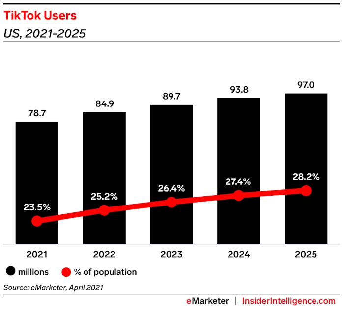 Bar and line graph of TikTok users from 2021-2025