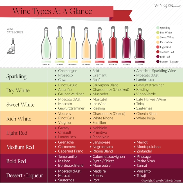 Wine types at a glance table